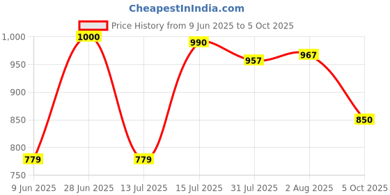 flipkart.com WunderVoX Multifunctional Electronics Cleaning Kit, 20 in1 for Computers, Gaming, Laptops, Mobiles Price History Graph from 9 Jun 2025 to 5 Oct 2025