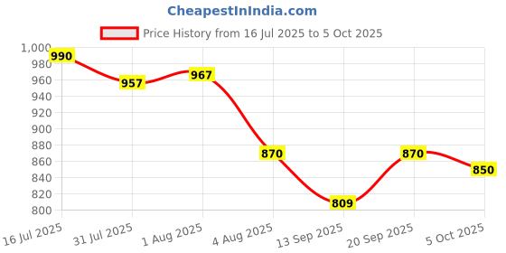 flipkart.com WunderVoX Multifunctional Electronics Cleaning Kit for Computers, Gaming, Laptops, Mobiles Price History Graph from 16 Jul 2025 to 5 Oct 2025