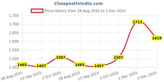 flipkart.com wundervox Multipurpose Onion & Tomato Chopping, Mincing, Blending Electric Vegetable & Fruit Chopper wundervox Price History Graph from 28 Aug 2025 to 1 Dec 2025