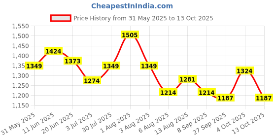 flipkart.com wundervox New Handy Heater Turbo 800 Space-Saving Wall Outlet Heater New Handy Heater Turbo 800 Space-Saving Wall Outlet Heater Fan Room Heater wundervox Price History Graph from 31 May 2025 to 13 Oct 2025
