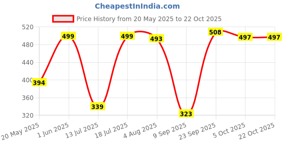 flipkart.com WunderVoX Painless Facial Hair Remover for Women-X2 Cordless Epilator Price History Graph from 20 May 2025 to 21 Oct 2025