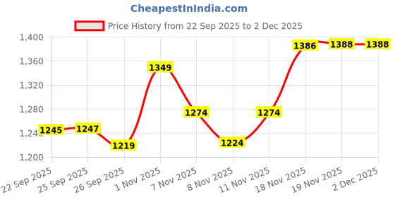 flipkart.com wundervox Party, DJ Projector Lights Stage Lighting Shower Laser Light wundervox Price History Graph from 22 Sep 2025 to 2 Dec 2025