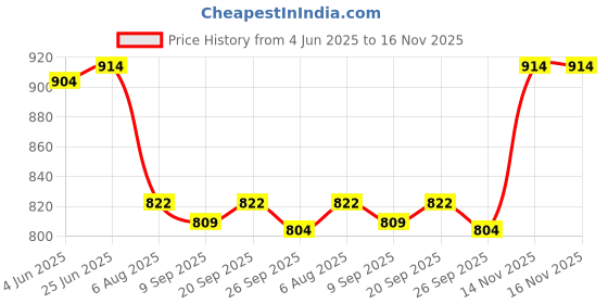 flipkart.com WunderVoX PIXEL LED CRACKER TREE (FIREWORKS LIGHT) Light Strip Price History Graph from 4 Jun 2025 to 16 Nov 2025
