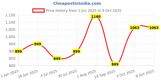 flipkart.com wundervox Portable Air Warmer Blower with Adjustable Temperature & Timer Fan Room Heater wundervox Price History Graph from 1 Jun 2025 to 9 Oct 2025