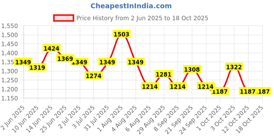 flipkart.com wundervox Portable Electric Small Heater Turbo 800 Portable Electric Small Heater Turbo 800 Fan Room Heater wundervox Price History Graph from 2 Jun 2025 to 17 Oct 2025