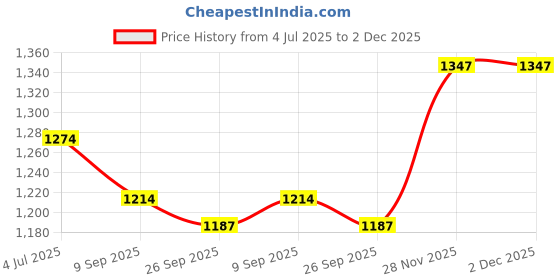 flipkart.com wundervox Portable Electric Wall space Heater With Adjustable Thermostat and Timer-Grey Portable Electric Wall space Heater With Adjustable Thermostat and Timer-Grey Fan Room Heater wundervox Price History Graph from 4 Jul 2025 to 2 Dec 2025