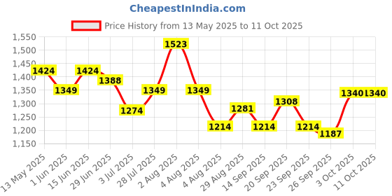 flipkart.com wundervox Portable Electric Wall space Heater With Adjustable Thermostat and Timer Portable Electric Wall space Heater With Adjustable Thermostat and Timer Fan Room Heater wundervox Price History Graph from 13 May 2025 to 10 Oct 2025