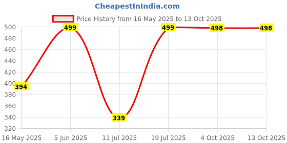 flipkart.com WunderVoX Portable Epilator Trimmer Shaver (White)-X31 Cordless Epilator Price History Graph from 16 May 2025 to 12 Oct 2025