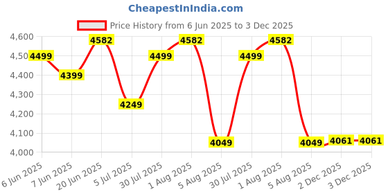 flipkart.com wundervox Portable export Electric tabletop sewing machine Electric Sewing Machine wundervox Price History Graph from 6 Jun 2025 to 2 Dec 2025