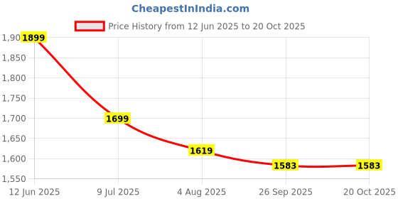flipkart.com wundervox Portable Foldable Desk Heater Small Indoor Heater Fan Room Heater wundervox Price History Graph from 12 Jun 2025 to 19 Oct 2025