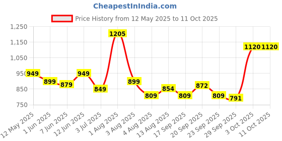 flipkart.com wundervox Portable Handy Heater Compact Plug-In Digital Heater Fan Room Heater wundervox Price History Graph from 12 May 2025 to 11 Oct 2025