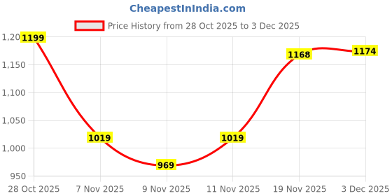 flipkart.com wundervox Portable LED Work Solar Light 100W 16500mAh 10000 LM 7 hrs Flood Lamp Emergency Light wundervox Price History Graph from 28 Oct 2025 to 3 Dec 2025