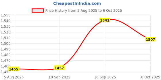 flipkart.com wundervox Portable Mini Hand Blender Capsule Cutter Electric Vegetable & Fruit Slicer wundervox Price History Graph from 5 Aug 2025 to 6 Oct 2025