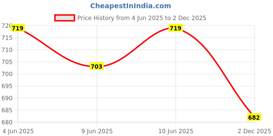 flipkart.com wundervox Quick Ironing for Home, Business, Travel-Green 50 W Garment Steamer wundervox Price History Graph from 4 Jun 2025 to 2 Dec 2025