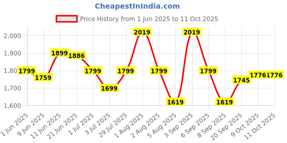 flipkart.com wundervox Quiet Desktop Heater Space Heating Fan Fan Room Heater wundervox Price History Graph from 1 Jun 2025 to 11 Oct 2025