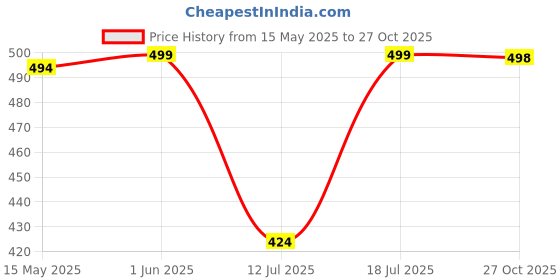 flipkart.com WunderVoX Rechargeable 2 in 1 Eyebrow Trimmer and Facial Hair Remover-X126 Cordless Epilator Price History Graph from 15 May 2025 to 27 Oct 2025