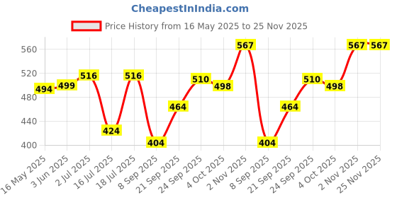 flipkart.com WunderVoX Rechargeable 2 in 1 Eyebrow Trimmer and Facial Hair Remover-X143 Cordless Epilator Price History Graph from 16 May 2025 to 24 Nov 2025