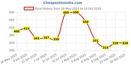 flipkart.com WunderVoX Rechargeable 2 in 1 Eyebrow Trimmer and Facial Hair Remover-X75 Cordless Epilator Price History Graph from 16 May 2025 to 10 Oct 2025