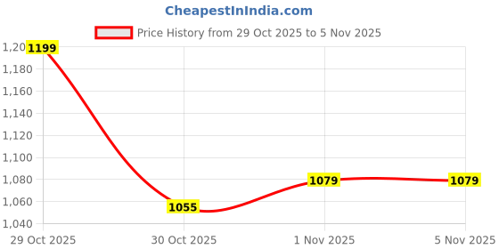 flipkart.com wundervox Rechargeable LED Floor Light for Emergency Worklight 7 hrs Flood Lamp Emergency Light wundervox Price History Graph from 29 Oct 2025 to 5 Nov 2025