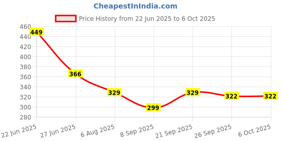 flipkart.com wundervox Rechargeable LED Touch On/Off Switch Desk Lamp-AQ1 Study Lamp wundervox Price History Graph from 22 Jun 2025 to 6 Oct 2025