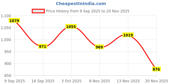 flipkart.com wundervox Rechargeable LED Worklight, 336Leds 10000LM Magnetic Work 7 hrs Flood Lamp Emergency Light wundervox Price History Graph from 9 Sep 2025 to 20 Nov 2025