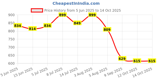 flipkart.com wundervox Reusable Three-in-one Match Igniter, Lighter Key Ring Bottle Opener-X23 Reusable Three in one Match Igniter, Lighter Key Ring Bottle Opener Pocket Lighter wundervox Price History Graph from 5 Jun 2025 to 12 Oct 2025