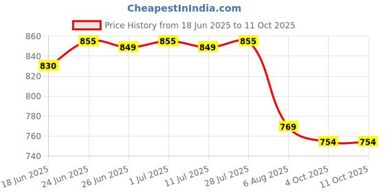 flipkart.com wundervox RGB Stage Lights with Remote Control Glitter Effect Single Disco Ball wundervox Price History Graph from 18 Jun 2025 to 11 Oct 2025