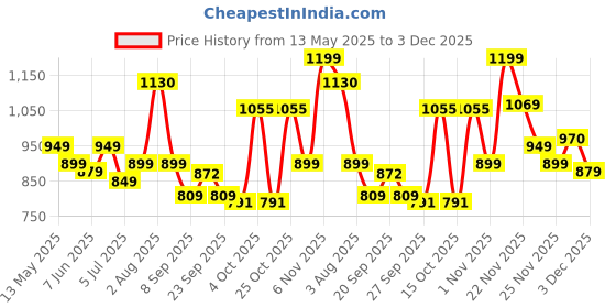 flipkart.com wundervox Room Heater for Home, Office, Camper LED Screen 400 Watts Fan Room Heater wundervox Price History Graph from 13 May 2025 to 3 Dec 2025