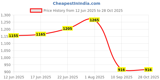 flipkart.com wundervox Shower Laser Light wundervox Price History Graph from 12 Jun 2025 to 27 Oct 2025