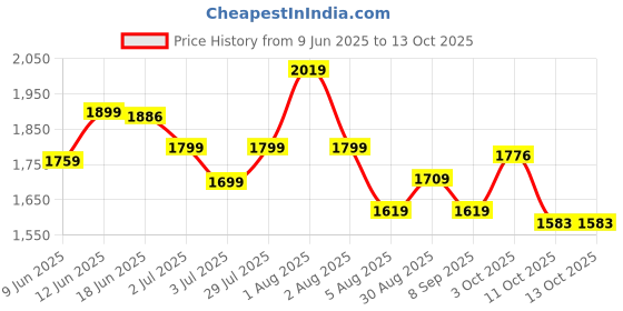 flipkart.com wundervox Small Indoor Heater with Fast Heating, Adjustable Thermostat Fan Room Heater wundervox Price History Graph from 9 Jun 2025 to 13 Oct 2025