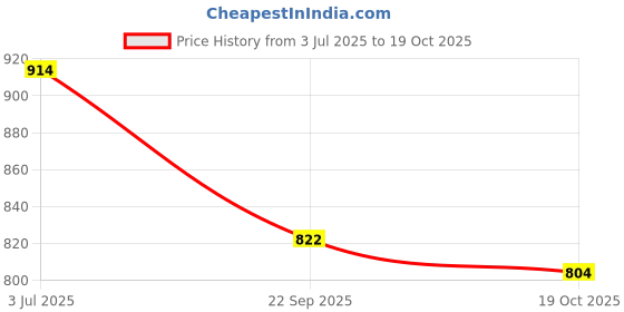 flipkart.com WunderVoX Smart Firework LED Lights-Multicolor Light Strip Price History Graph from 3 Jul 2025 to 19 Oct 2025