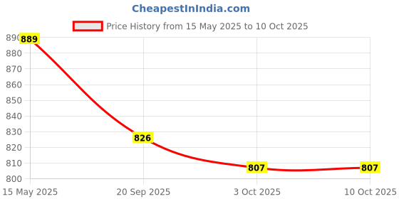 flipkart.com WunderVoX Smart Firework LED Lights, Music Sync LED Lights Light Strip Price History Graph from 15 May 2025 to 9 Oct 2025