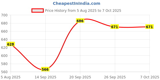flipkart.com WunderVoX Smart Speaker LED Music Light Bulb Lamp with Remote Control -V4 Smart Bulb Price History Graph from 5 Aug 2025 to 7 Oct 2025
