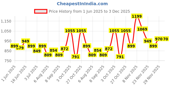 flipkart.com wundervox The Wall Outlet 400 Watts, Handy Air Warmer Blower Adjustable Timer Fan Room Heater wundervox Price History Graph from 1 Jun 2025 to 3 Dec 2025