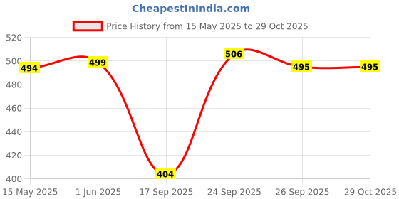 flipkart.com WunderVoX Trimmer Makeup Painless Eye Brow Epilator Mini Shaver Razors Women Portable-X131 Cordless Epilator Price History Graph from 15 May 2025 to 29 Oct 2025
