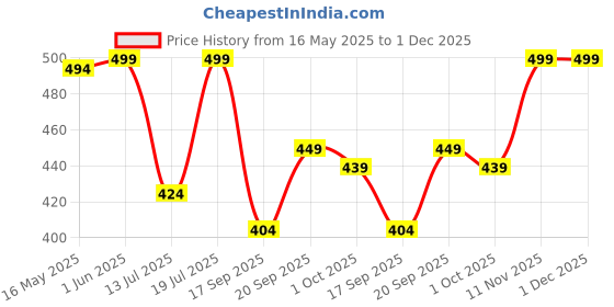 flipkart.com WunderVoX Trimmer Makeup Painless Eye Brow Epilator Mini Shaver Razors Women Portable-X80 Cordless Epilator Price History Graph from 16 May 2025 to 1 Dec 2025