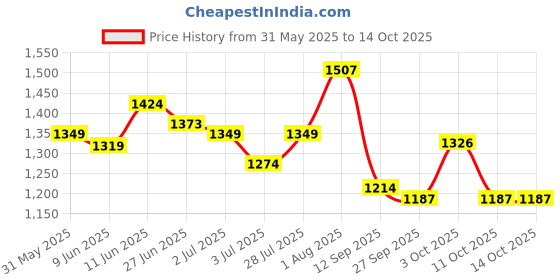 flipkart.com wundervox Turbo 800 Ceramic Heater For Outlet Remote Control Turbo 800 Ceramic Heater For Outlet Remote Control Fan Room Heater wundervox Price History Graph from 31 May 2025 to 14 Oct 2025