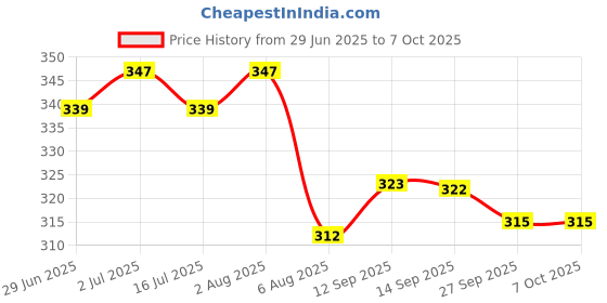 flipkart.com wundervox Turbo-Flex Faucet Sprayer Faucet Nozzle wundervox Price History Graph from 29 Jun 2025 to 6 Oct 2025
