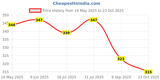 flipkart.com wundervox Turbo Flex Stainless Steel 6 Inch Faucet Sprayer Faucet Nozzle wundervox Price History Graph from 16 May 2025 to 23 Oct 2025