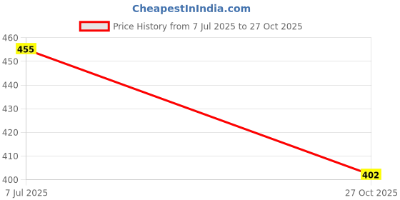 flipkart.com wundervox USB Charging Inspection Lamp Strong Light Torch 2 hrs Torch Emergency Light wundervox Price History Graph from 7 Jul 2025 to 27 Oct 2025