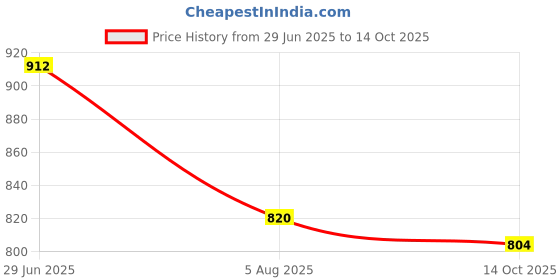 flipkart.com WunderVoX USB Powered Indoor Firework Lights with Remote-Multicolor Light Strip Price History Graph from 29 Jun 2025 to 14 Oct 2025