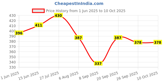 flipkart.com wundervox White Desk Light Lamp-MK8 Study Lamp wundervox Price History Graph from 1 Jun 2025 to 10 Oct 2025
