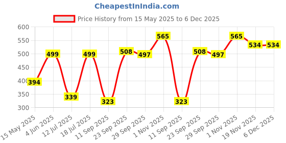 flipkart.com WunderVoX Women's Painless Face Hair Remover Machine for Upper Lip, Chin, Eyebrow-X36 Cordless Epilator Price History Graph from 15 May 2025 to 6 Dec 2025