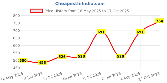 flipkart.com wurth 0890104045 Battery Terminal Protector Grease wurth Price History Graph from 16 May 2025 to 17 Oct 2025