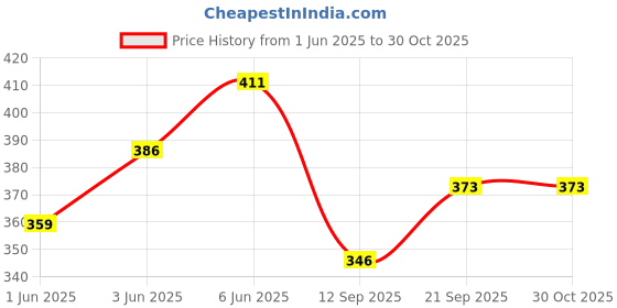 flipkart.com wurth 0892008190045 6 Brake Fluid Dot 4 Brake Oil wurth Price History Graph from 1 Jun 2025 to 30 Oct 2025