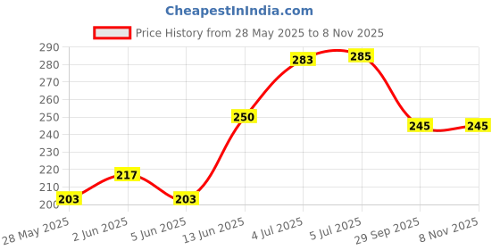 flipkart.com wurth 0893106100045 Chain Oil wurth Price History Graph from 28 May 2025 to 7 Nov 2025