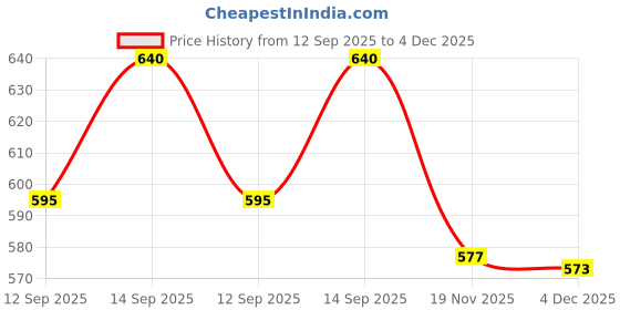 flipkart.com wurth 0893600500045 Electrical Cleaning Spray wurth Price History Graph from 12 Sep 2025 to 4 Dec 2025