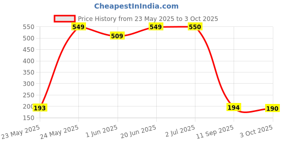 flipkart.com wurth 4053479471037 Engine Flush and Cleaner Oil Flush and Treatment wurth Price History Graph from 23 May 2025 to 3 Oct 2025