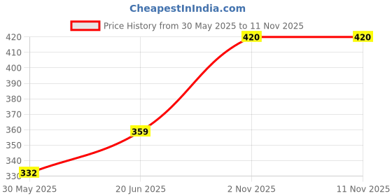 flipkart.com wurth 893556002 Radiator Flush & Cleaner Oil Flush and Treatment wurth Price History Graph from 30 May 2025 to 11 Nov 2025
