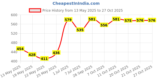 flipkart.com hinik Wurth Carburettor & Injector Cleaner - 500 ml Transmission Oil hinik Price History Graph from 13 May 2025 to 26 Oct 2025